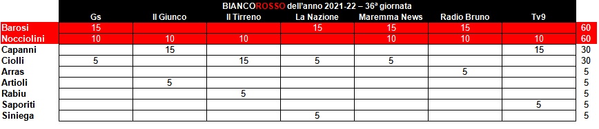 Biancorosso dell'anno 36^ giornata 2021-22